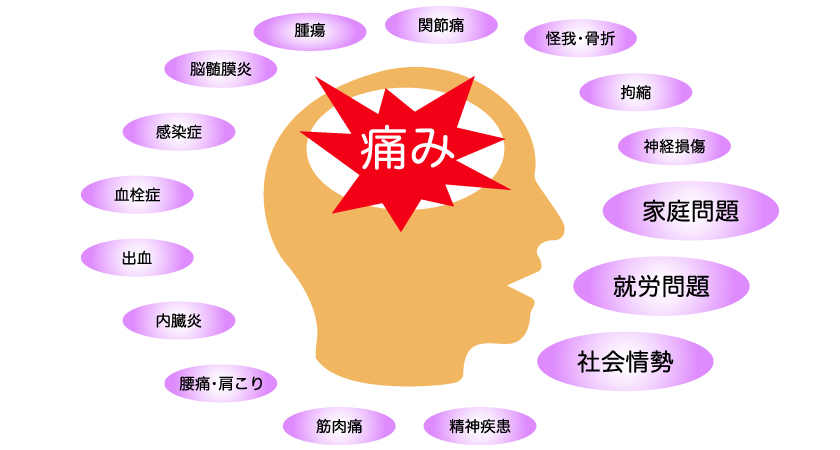 人の様々な痛み